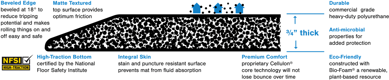 anti-fatigue-mat-diagram